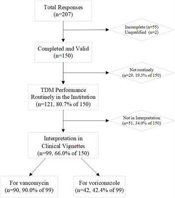 Therapeutic drug monitoring practices of anti-infectives: An Asia-wide cross-sectional survey